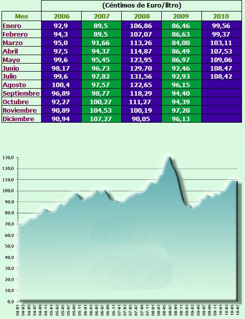 Precios y gráfico del carburante desde el 2006 hasta Julio del 2010